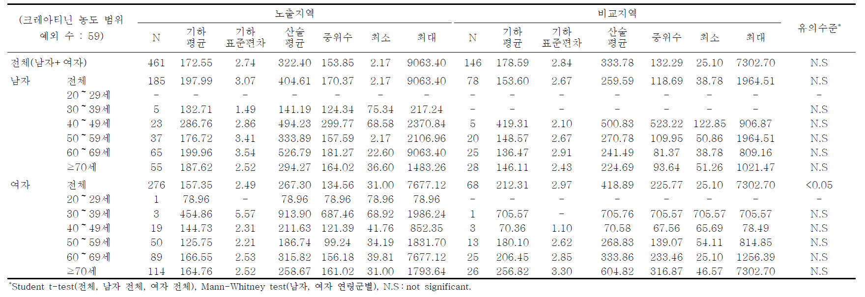 여수지역의 요중 m-MHA 농도에 대한 기술통계결과