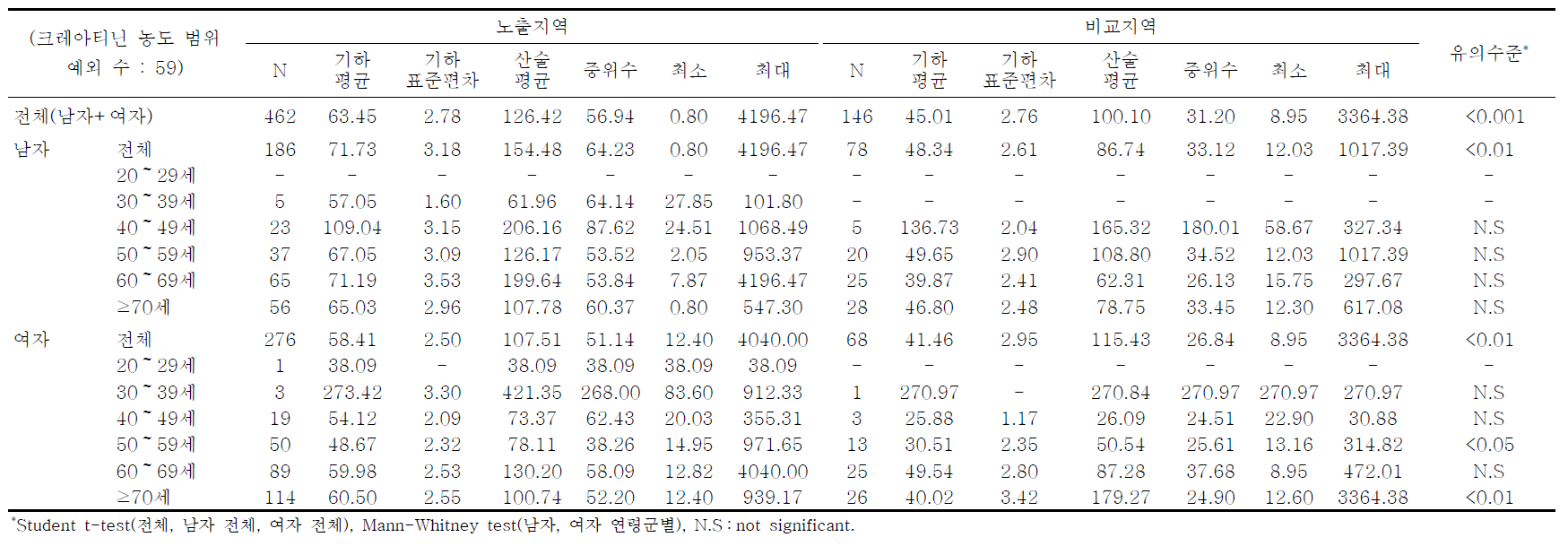 여수지역의 요중 p-MHA 농도에 대한 기술통계결과