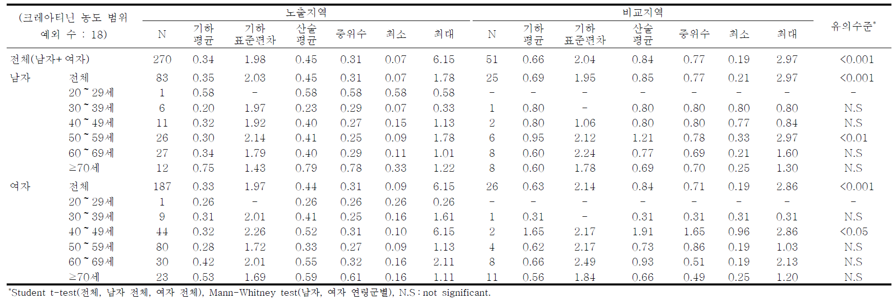 광양지역의 요중 2-hydroxyfluorene 농도에 대한 기술통계결과