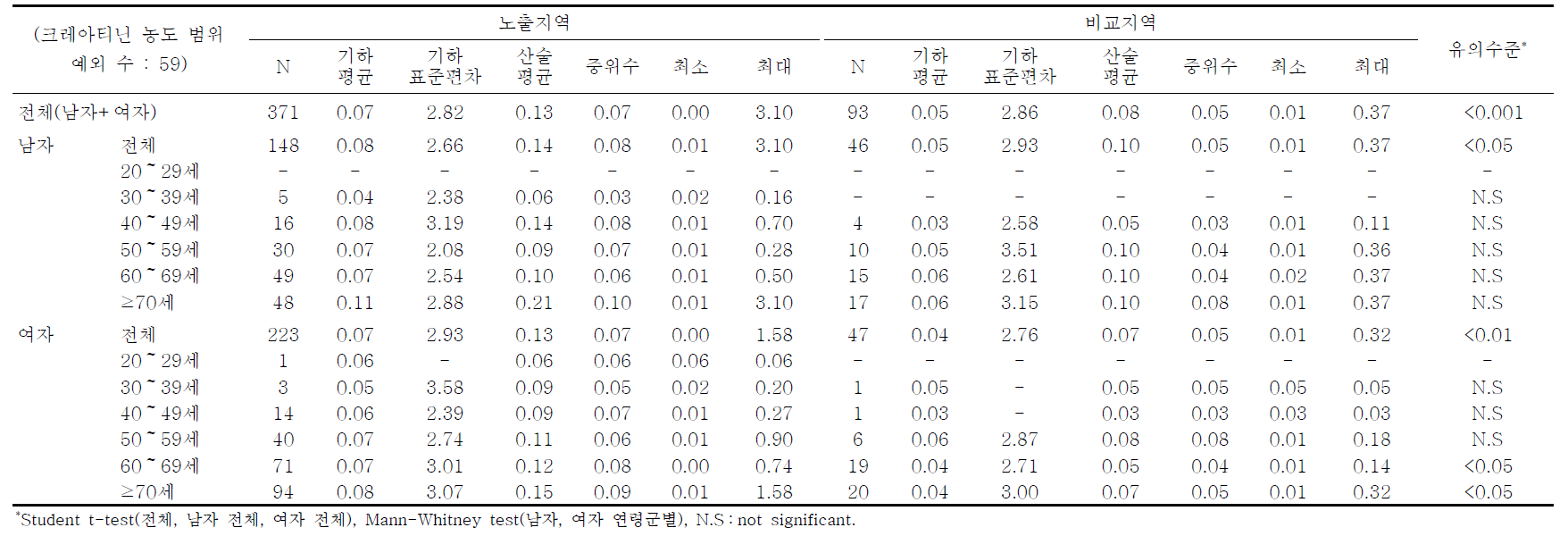 여수지역의 요중 1-hydroxyphenanthrene 농도에 대한 기술통계결과