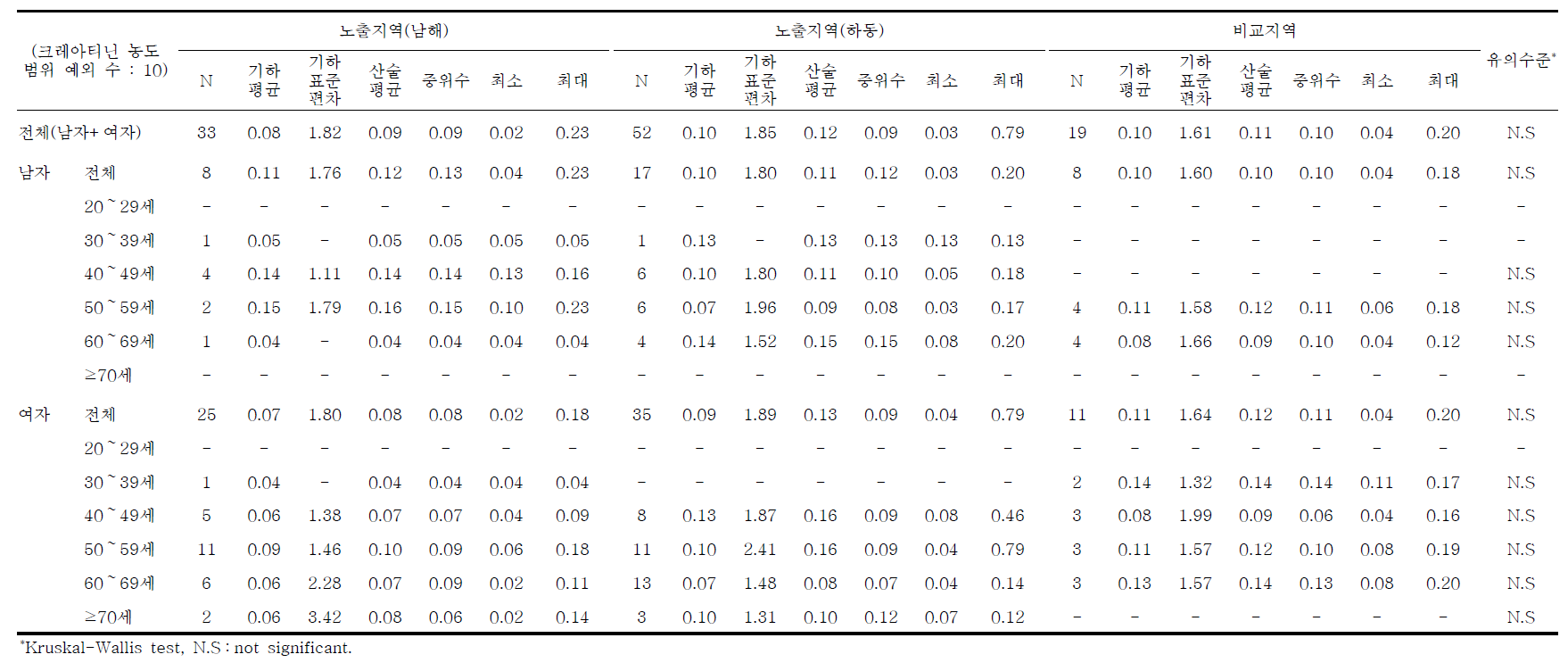 남해·하동지역의 1-hydroxyphenanthrene 농도에 대한 기술통계결과