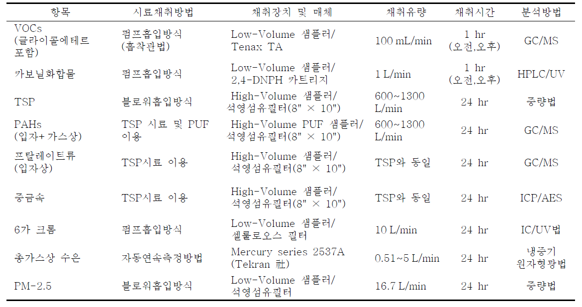 본 연구의 항목별 측정방법 및 시료채취 장치