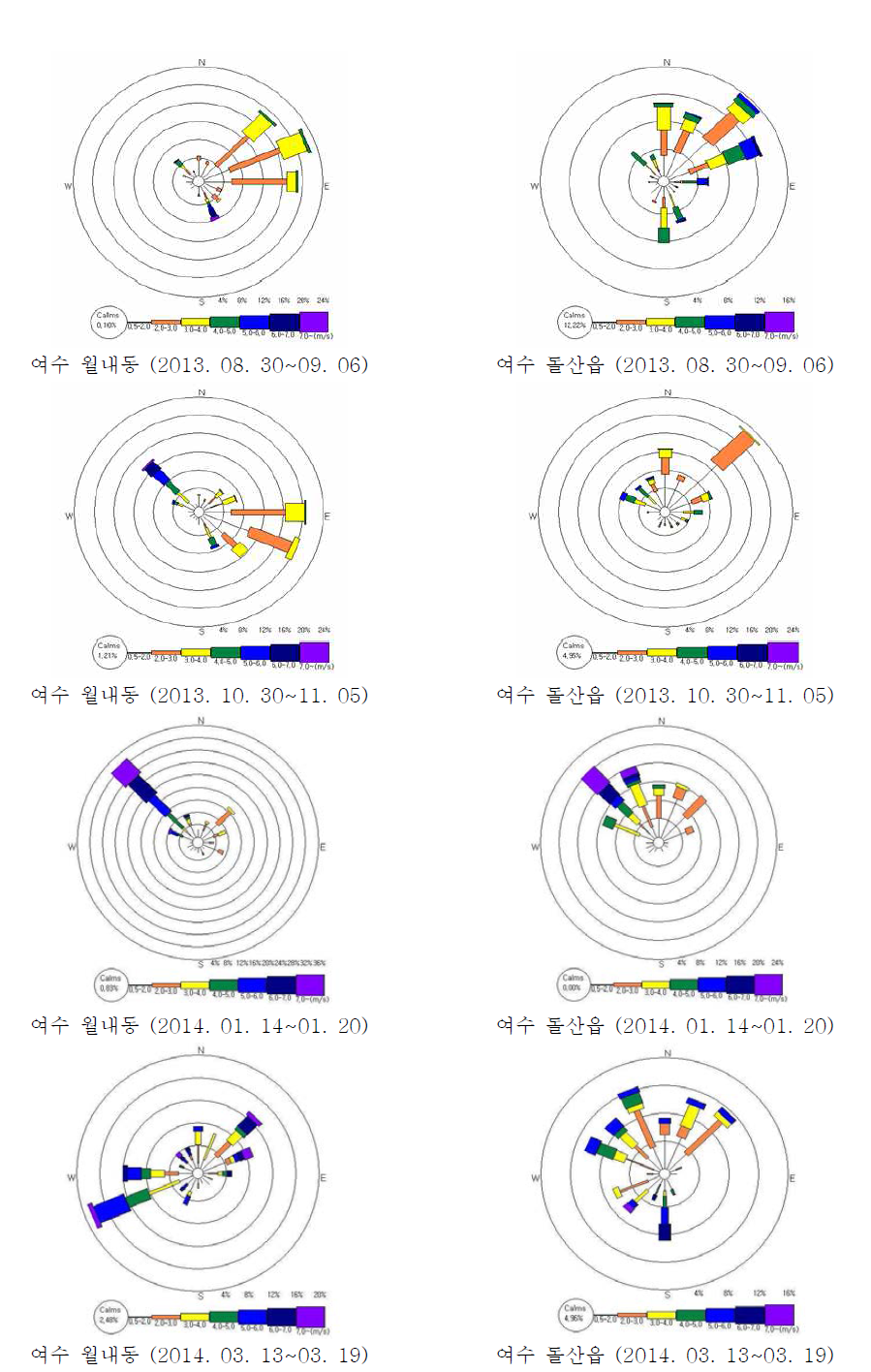 조사기간 중 여수지역 풍향 분포