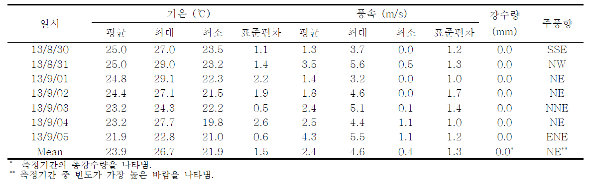 2013년 8월(여름) 측정기간 중 기상개황 (여수시 돌산읍 AWS)