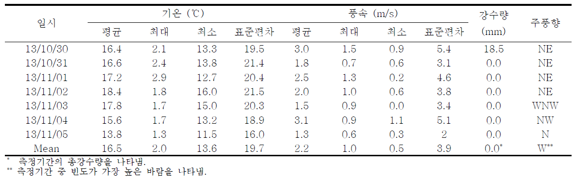 2013년 10월(가을) 측정기간 중 기상개황 (여수시 돌산읍 AWS)