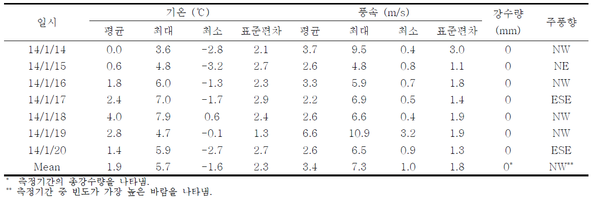 2014년 1월(겨울) 측정기간 중 기상개황 (여수시 월내동 AWS)