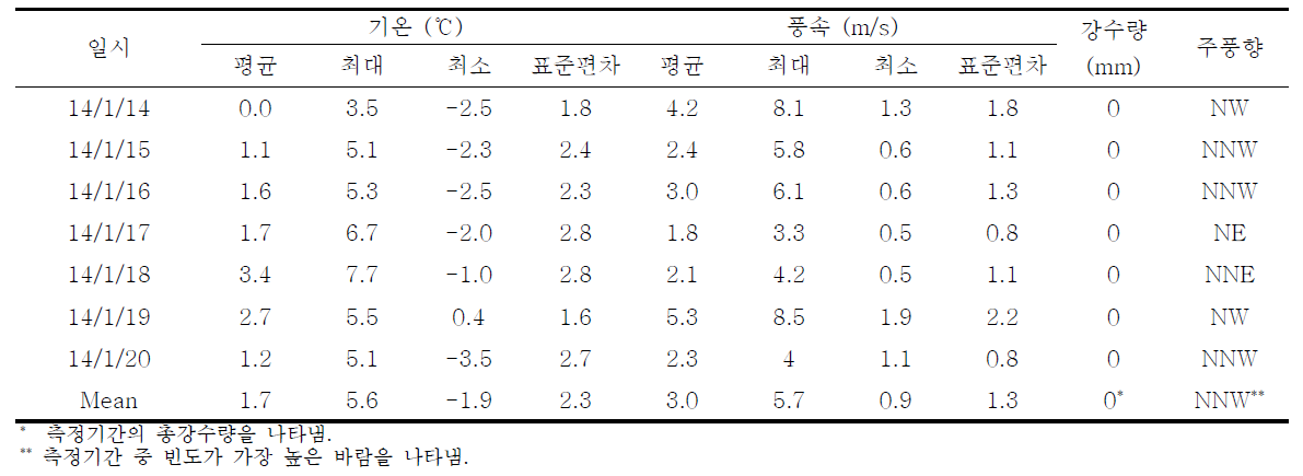 2014년 1월(겨울) 측정기간 중 기상개황 (여수시 돌산읍 AWS)