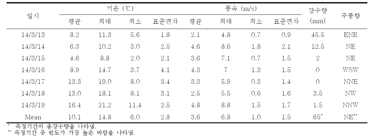2014년 3월(봄) 측정기간 중 기상개황 (여수시 월내동 AWS)