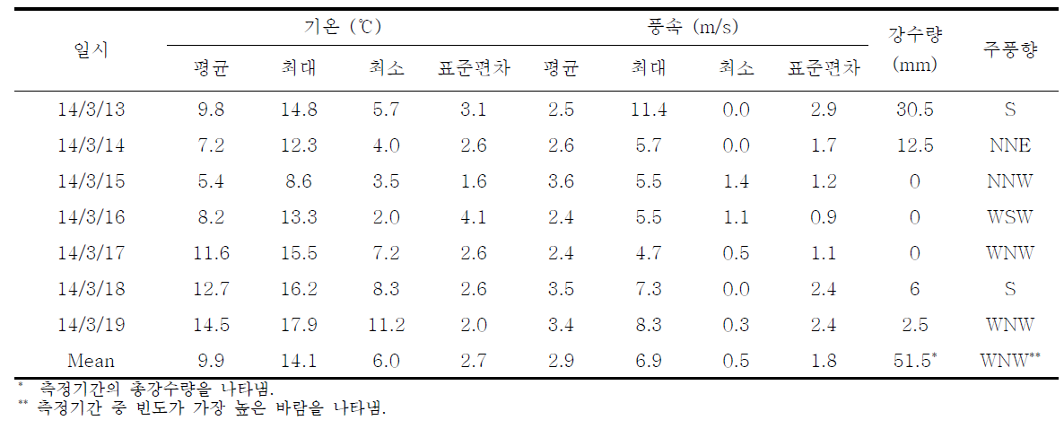 2014년 3월(봄) 측정기간 중 기상개황 (여수시 돌산읍 AWS)