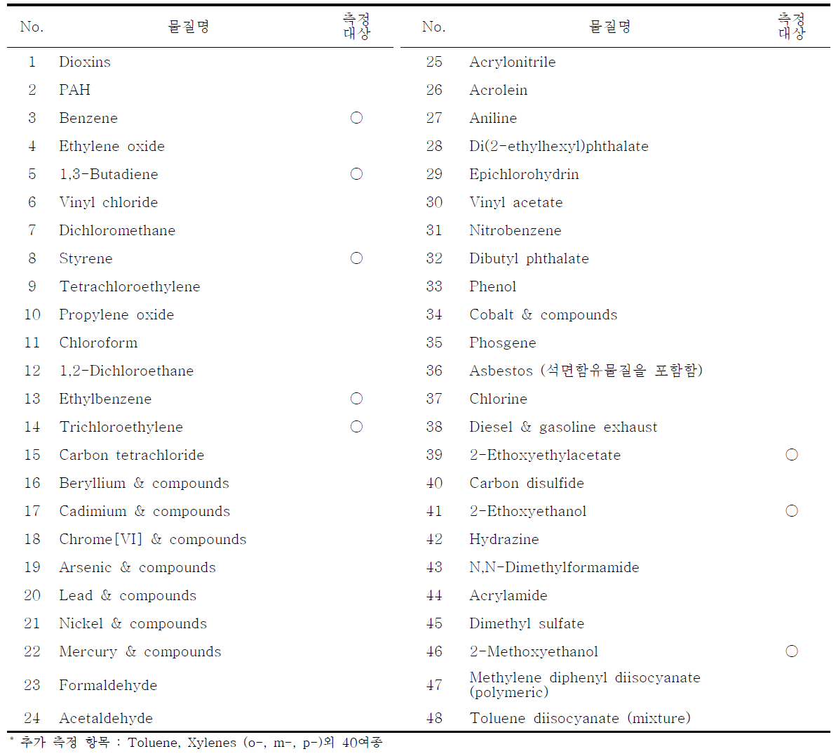 환경부 우선관리대상물질 중 측정대상 휘발성유기화합물 항목