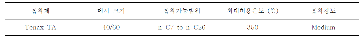 흡착관법에 의한 VOCs 시료채취용 흡착제의 종류와 특성