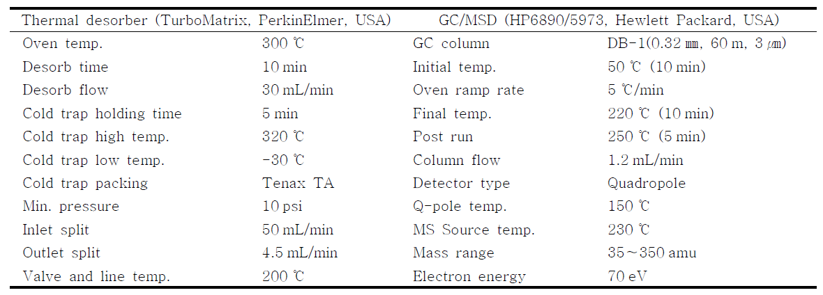 흡착관법에 의한 VOCs분석에 사용된 자동 열탈착장치 및 GC/MS 운전조건