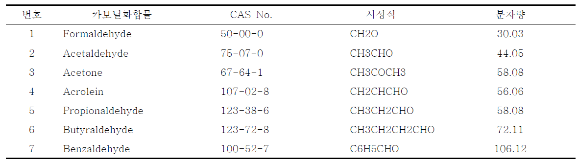 측정 대상 카보닐화합물의 종류 및 화학적 특성