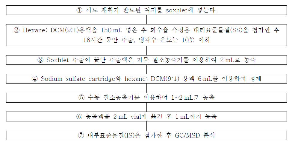 PAHs 및 프탈레이트 시료의 추출 및 농축 개략도