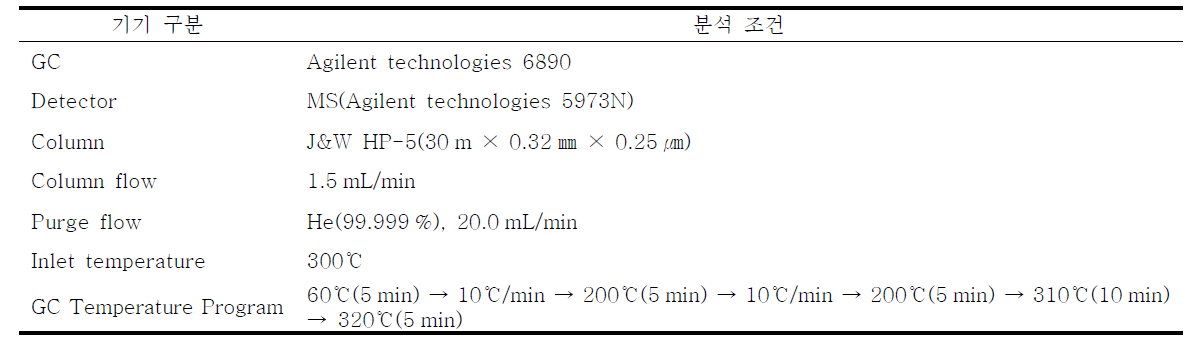 PAHs 및 분석을 위한 GC/MS 조건