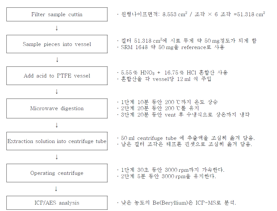 부유먼지에 함유된 중금속성분의 추출과정 개략도