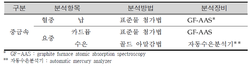 Analytical methods of metals in biological samples.