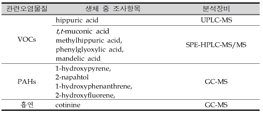 Analytical methods of the metabolites of environmental pollutants in urine.