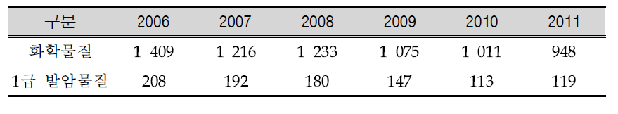 Pollutant release in Yeosu industrial complex.