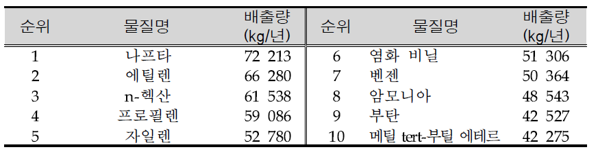 The major emission pollutants in Yeosu industrial complex(2012).