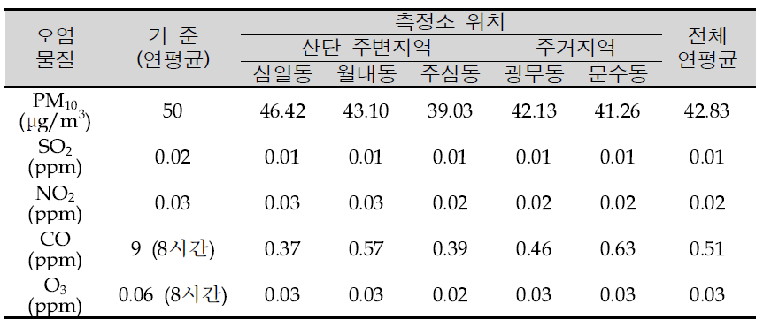 Air quality of the Yeosu