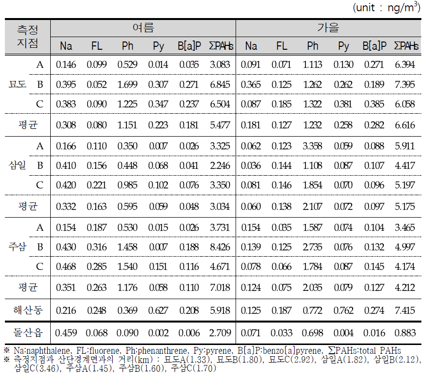 PAHs Concentrations in ambient around petrochemical industrial complex.