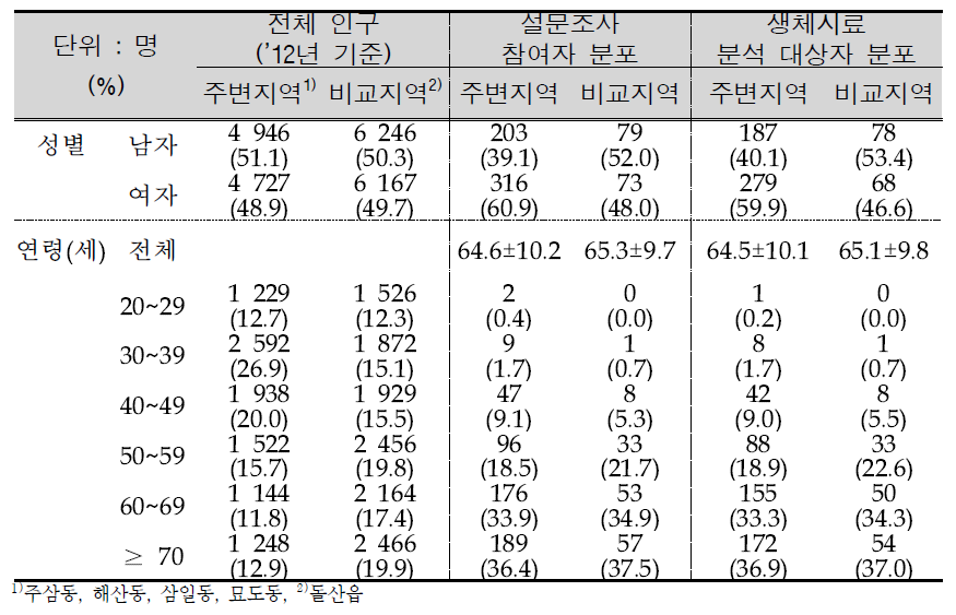 The Characteristics of population in the survey areas.