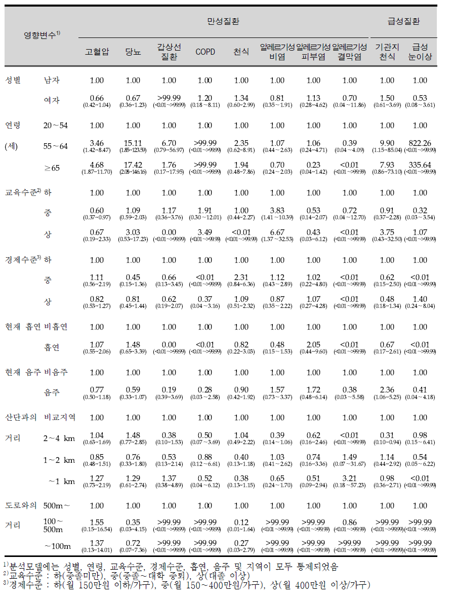 Determinants of environmental disease in the questionnaire.