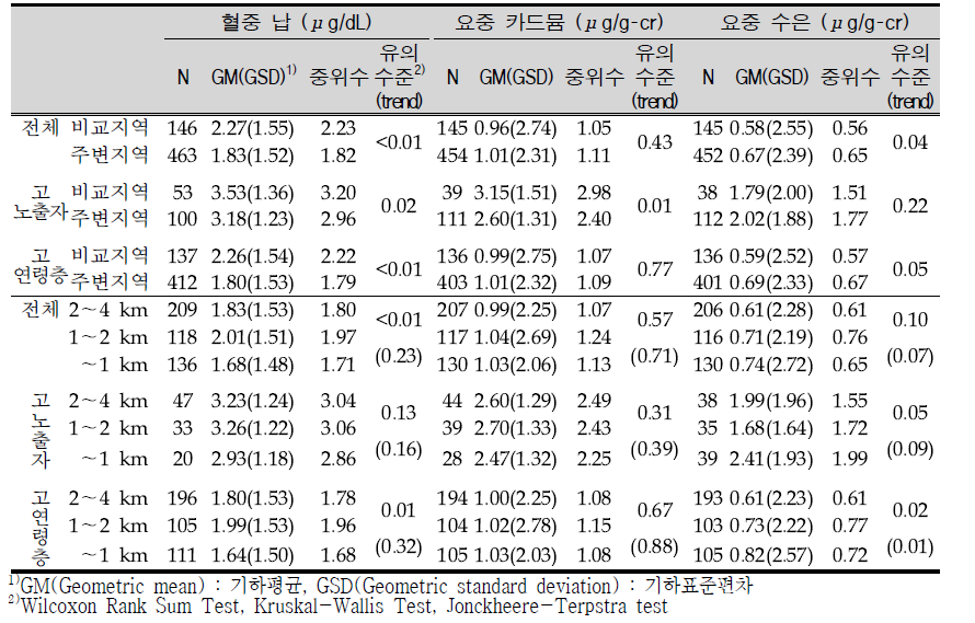 Concentrations of metals in blood and urine.