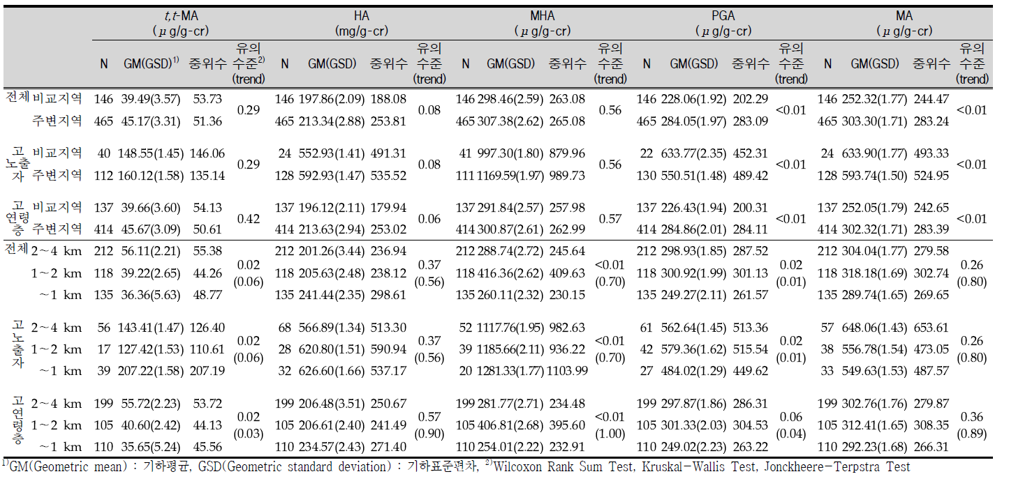 Concentration of VOCs metabolites in urine.