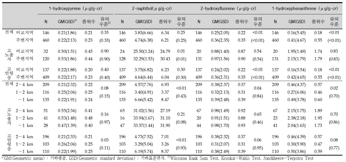 Concentrations of PAHs metabolites in urine.