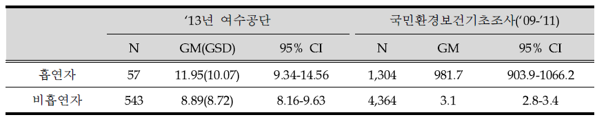 Urinary cotinine level by smoking history.