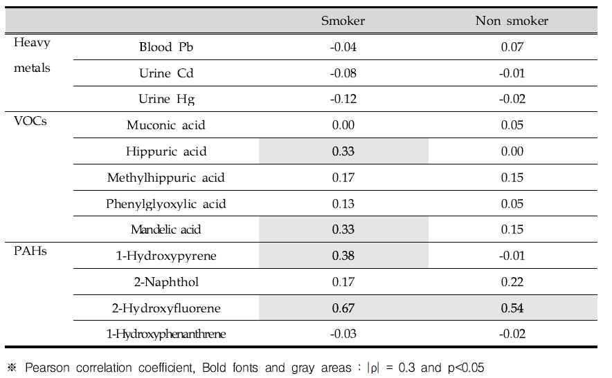 Correlation of cotinine and contaminants in urine by smoking history.