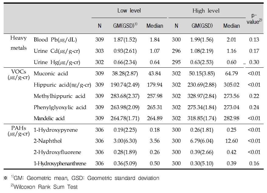 Concentrations of pollutants according to urinary cotinine level.