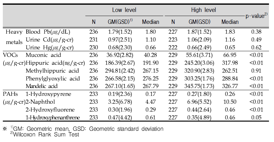 The level of cotinine and contaminants in urine(surveyed complex).