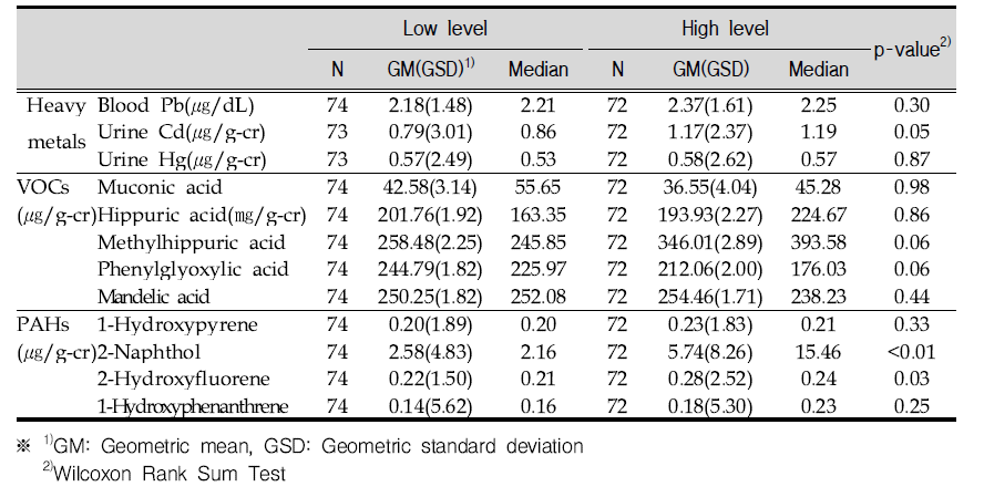 The level of cotinine and contaminants in urine(comparison group).