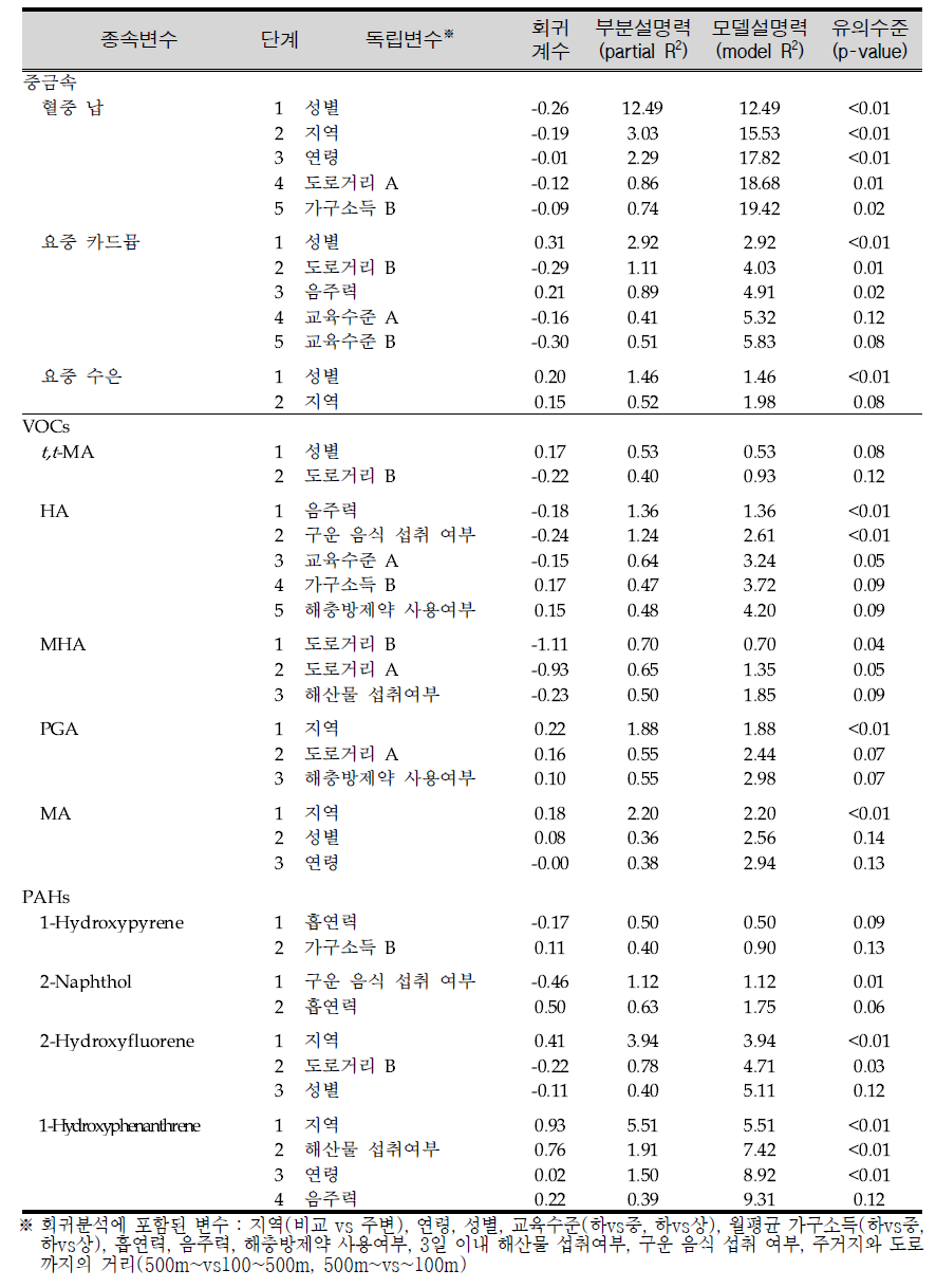 Determinants of pollutants concentration in biological samples.