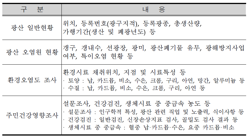 Contents of in-depth health survey in abandoned metal mines.