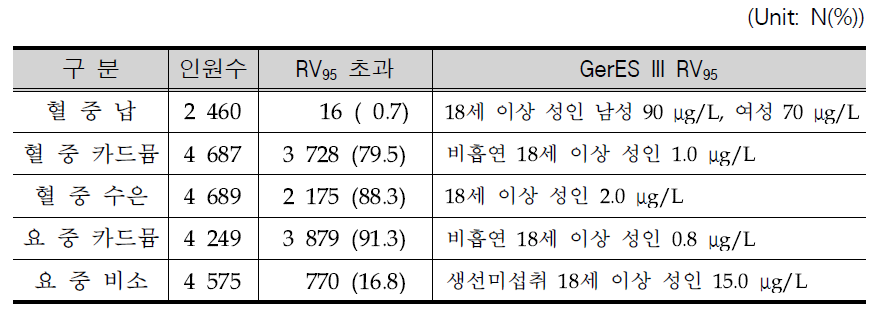 Exceeding rate for reference values by heavy metal concentration.