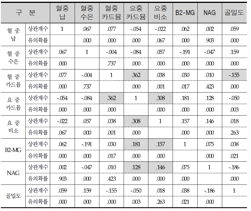 Correlation between heavy metal concentration and biomarker.