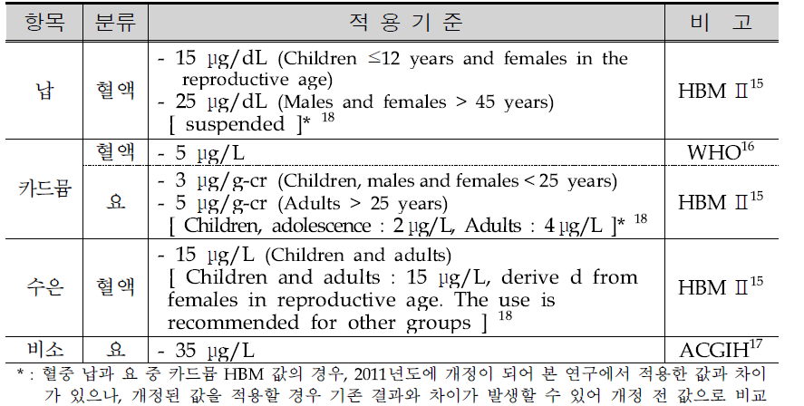 Reference values of heavy metals in blood and urine.