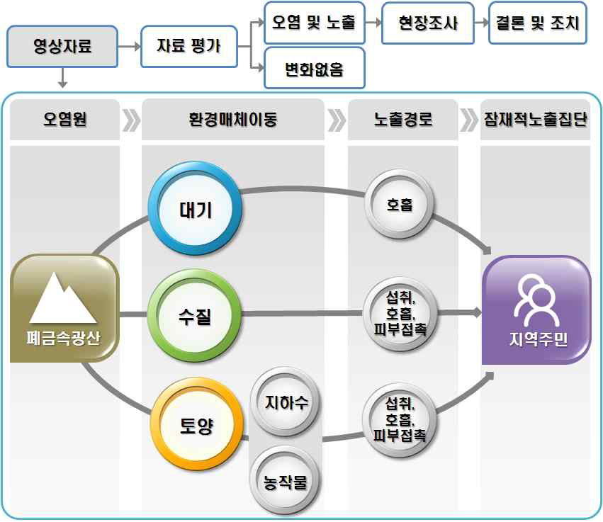 Environmental health management system for abandoned metal mines.