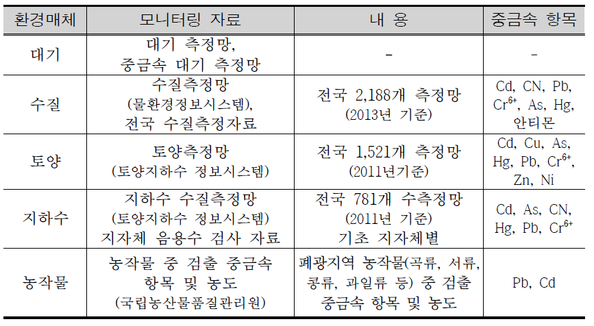 Environmental monitoring materials of abandoned metal mines.