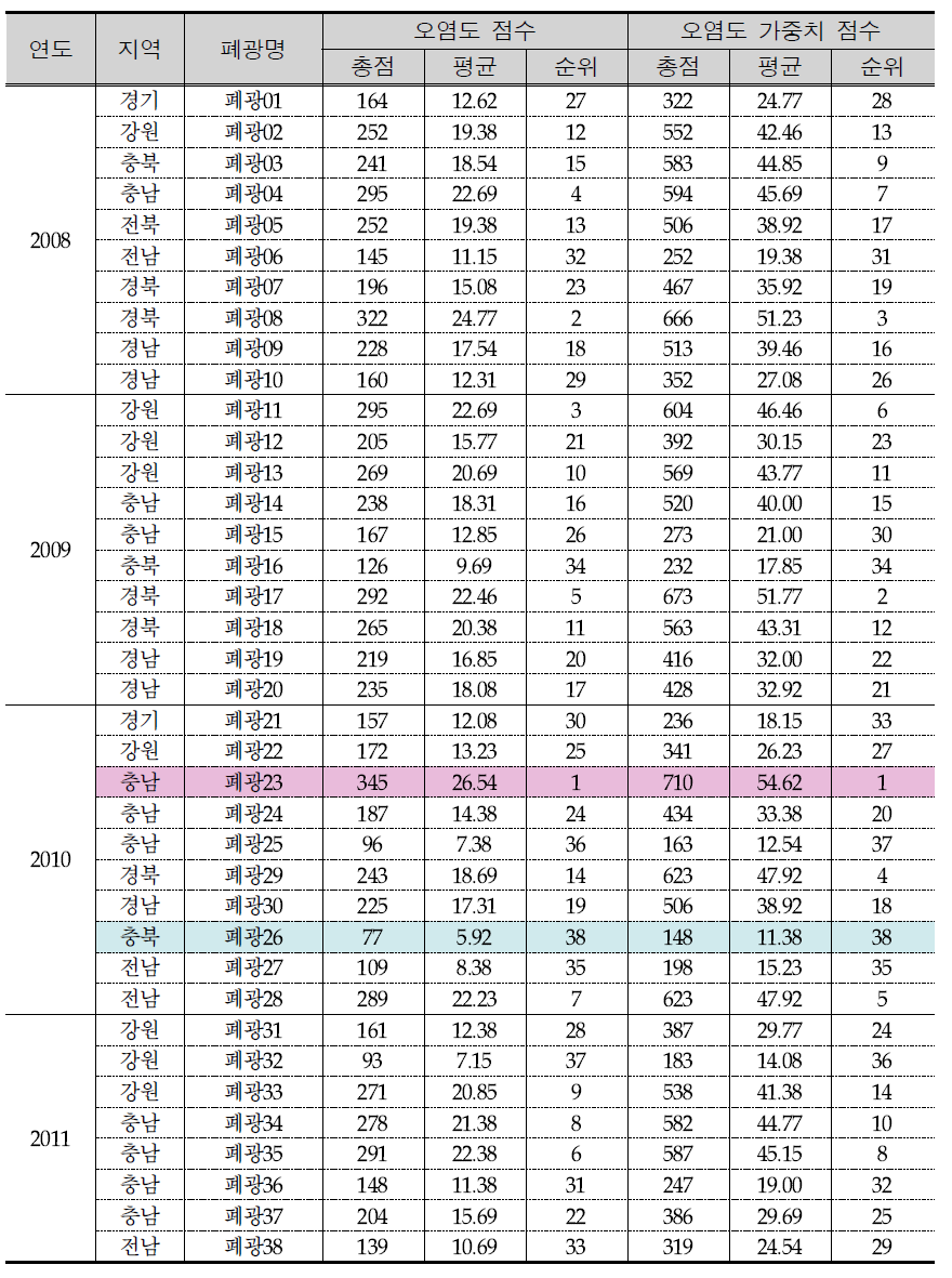 Pollution score rank of in-depth survey in abandoned metal mines.