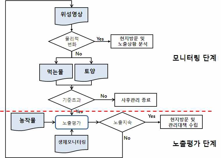 Environmental health management system of environmental pollution areas.