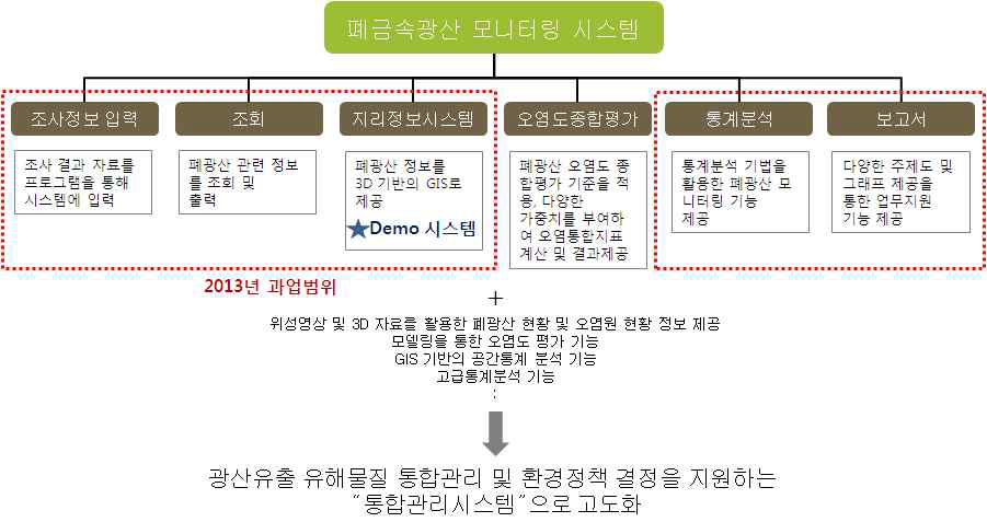 Menu of environmental health management system for abandoned metal mines