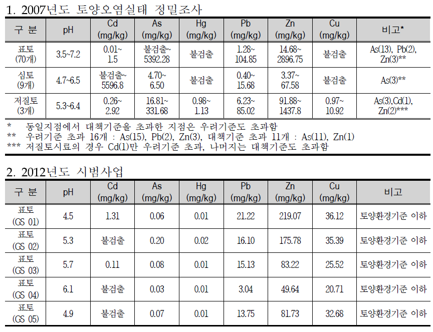 Results of soil pollution survey of mine 13 area.