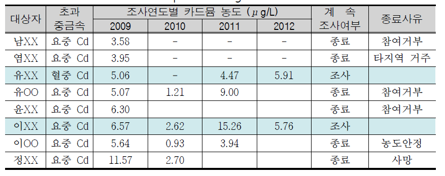 Results of follow-up monitoring of residents in mine 13 area.