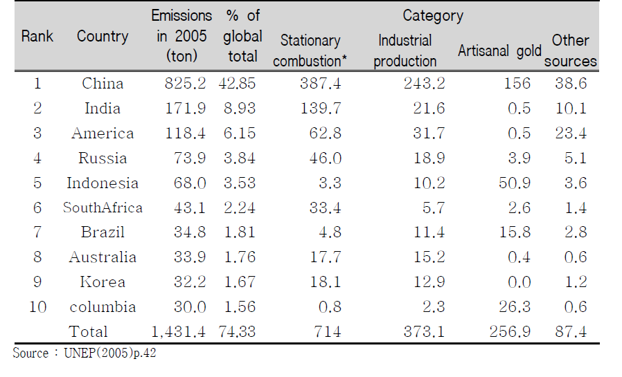 The largest mercury by-product emitting countries in 2005