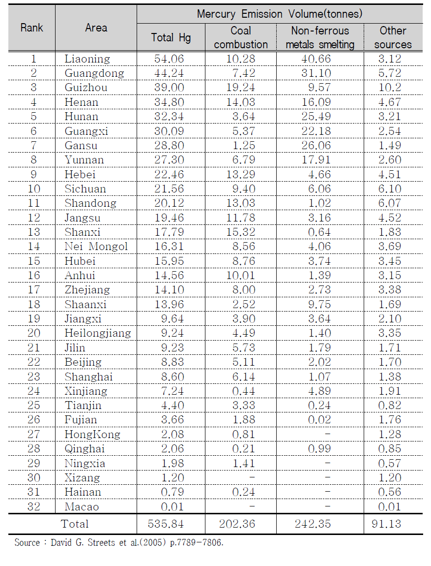 Mercury emissions in China by the highest emissions (1999).